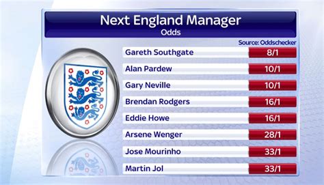 next england football manager odds